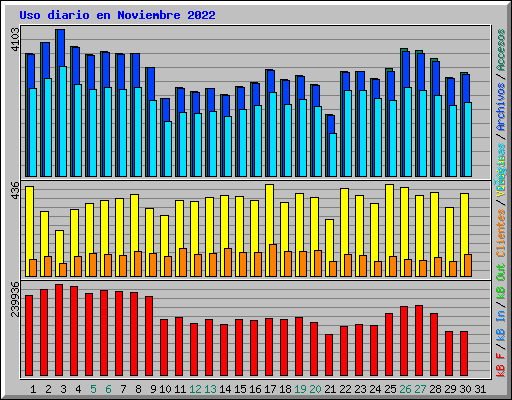 Uso diario en Noviembre 2022