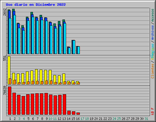 Uso diario en Diciembre 2022