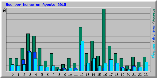 Uso por horas en Agosto 2015