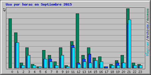 Uso por horas en Septiembre 2015