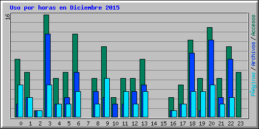 Uso por horas en Diciembre 2015