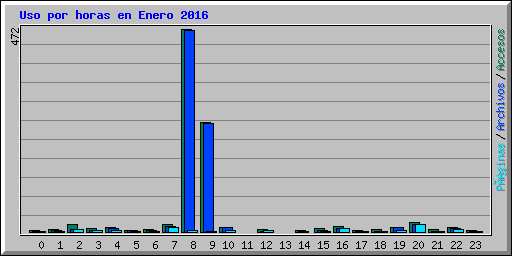 Uso por horas en Enero 2016