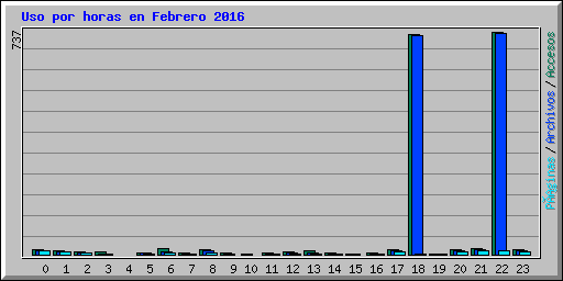 Uso por horas en Febrero 2016