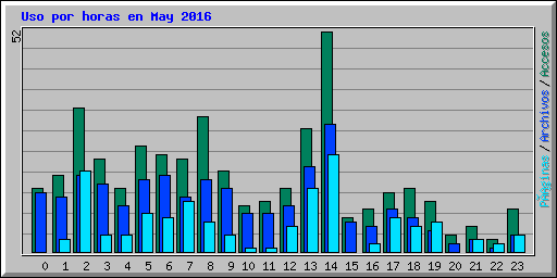 Uso por horas en May 2016