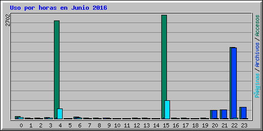 Uso por horas en Junio 2016