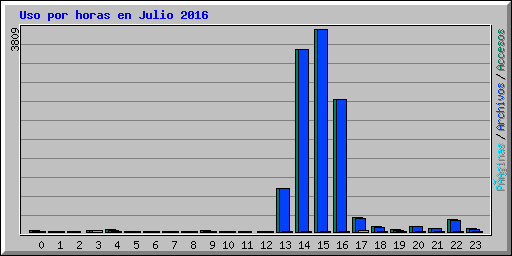 Uso por horas en Julio 2016