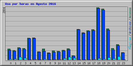 Uso por horas en Agosto 2016