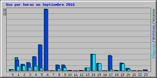 Uso por horas en Septiembre 2016