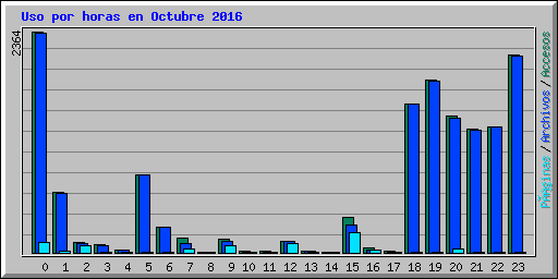 Uso por horas en Octubre 2016