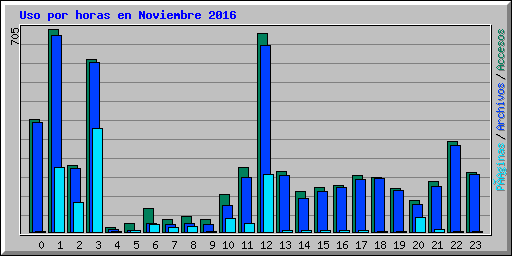 Uso por horas en Noviembre 2016
