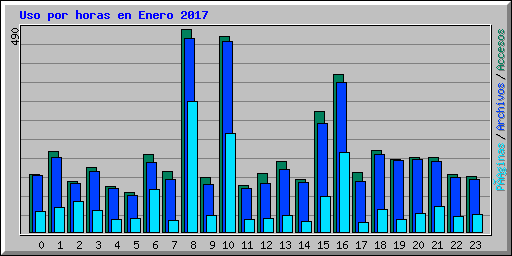 Uso por horas en Enero 2017