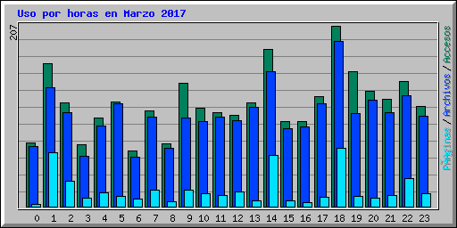 Uso por horas en Marzo 2017
