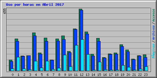 Uso por horas en Abril 2017