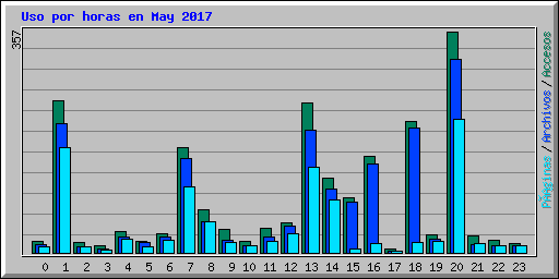 Uso por horas en May 2017