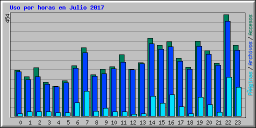 Uso por horas en Julio 2017