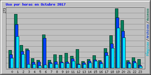 Uso por horas en Octubre 2017