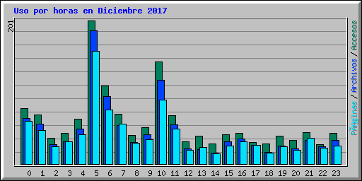 Uso por horas en Diciembre 2017