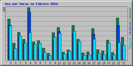 Uso por horas en Febrero 2018