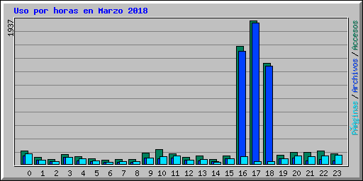 Uso por horas en Marzo 2018