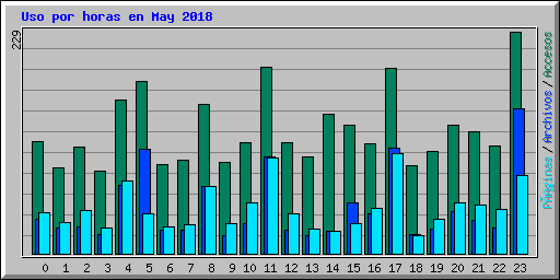 Uso por horas en May 2018