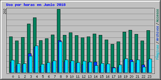 Uso por horas en Junio 2018