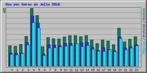Uso por horas en Julio 2018