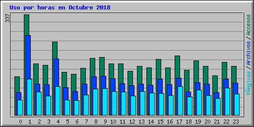 Uso por horas en Octubre 2018