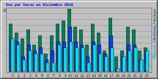 Uso por horas en Diciembre 2018