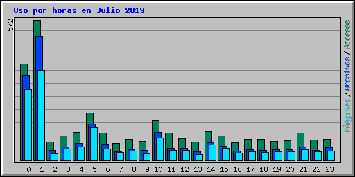 Uso por horas en Julio 2019
