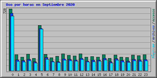 Uso por horas en Septiembre 2020