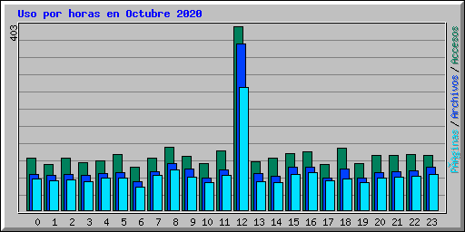 Uso por horas en Octubre 2020