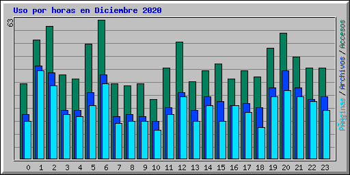 Uso por horas en Diciembre 2020