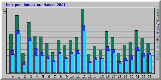 Uso por horas en Marzo 2021