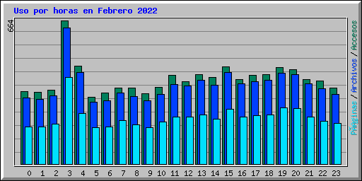 Uso por horas en Febrero 2022