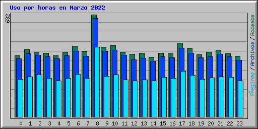 Uso por horas en Marzo 2022