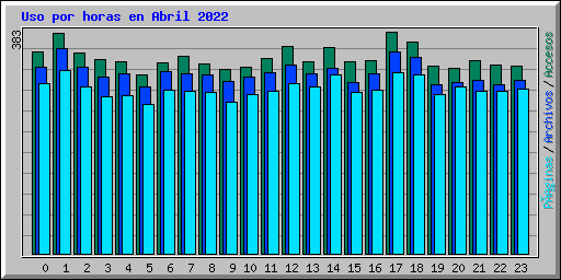 Uso por horas en Abril 2022