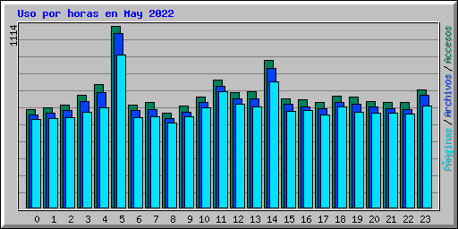 Uso por horas en May 2022