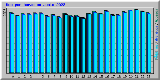 Uso por horas en Junio 2022