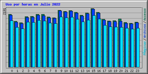 Uso por horas en Julio 2022