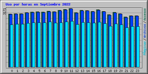 Uso por horas en Septiembre 2022