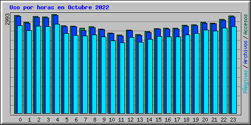 Uso por horas en Octubre 2022