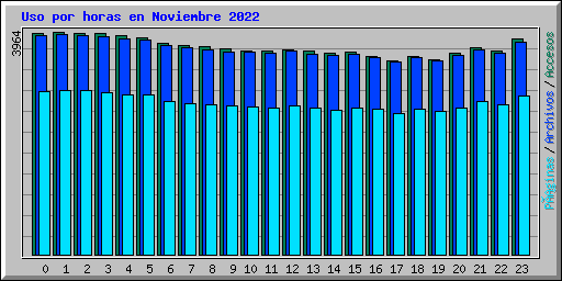 Uso por horas en Noviembre 2022