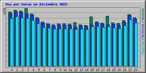 Uso por horas en Diciembre 2022